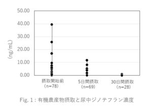 有機食材の摂取による体内のネオニコチノイド低減